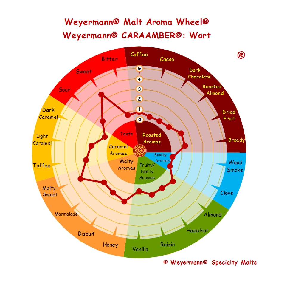 Weyermann Caraamber